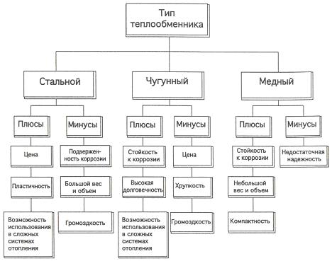 Тип теплообменника Теплообменники -стальной, чугунный, медный